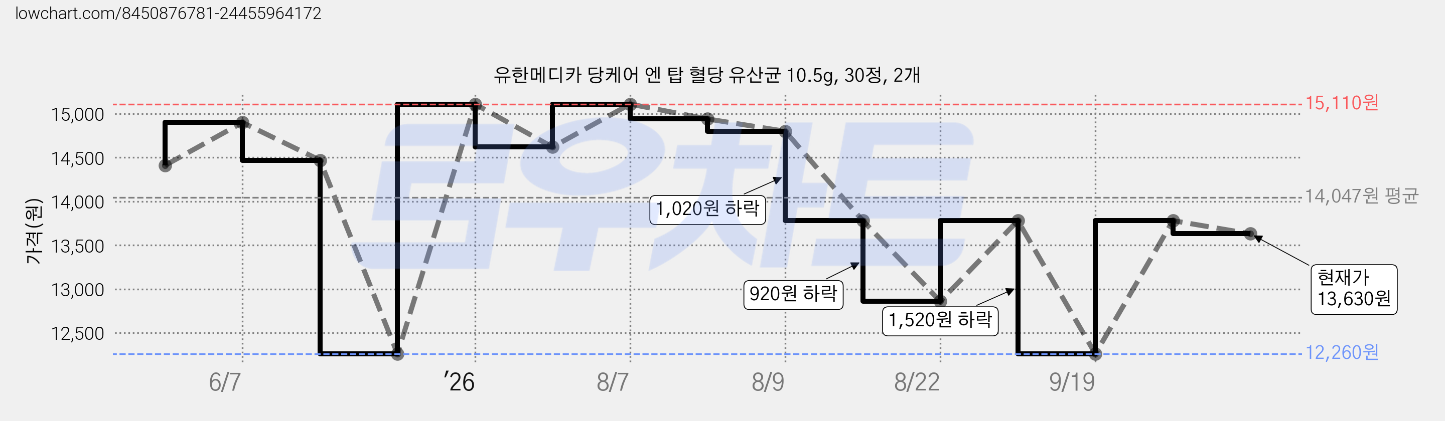 유한메디카 당케어 엔 탑 혈당 유산균 10.5g, 30정, 2개 가격 변동 차트, 현재가 13,630원, 관측 최저가 12,260원