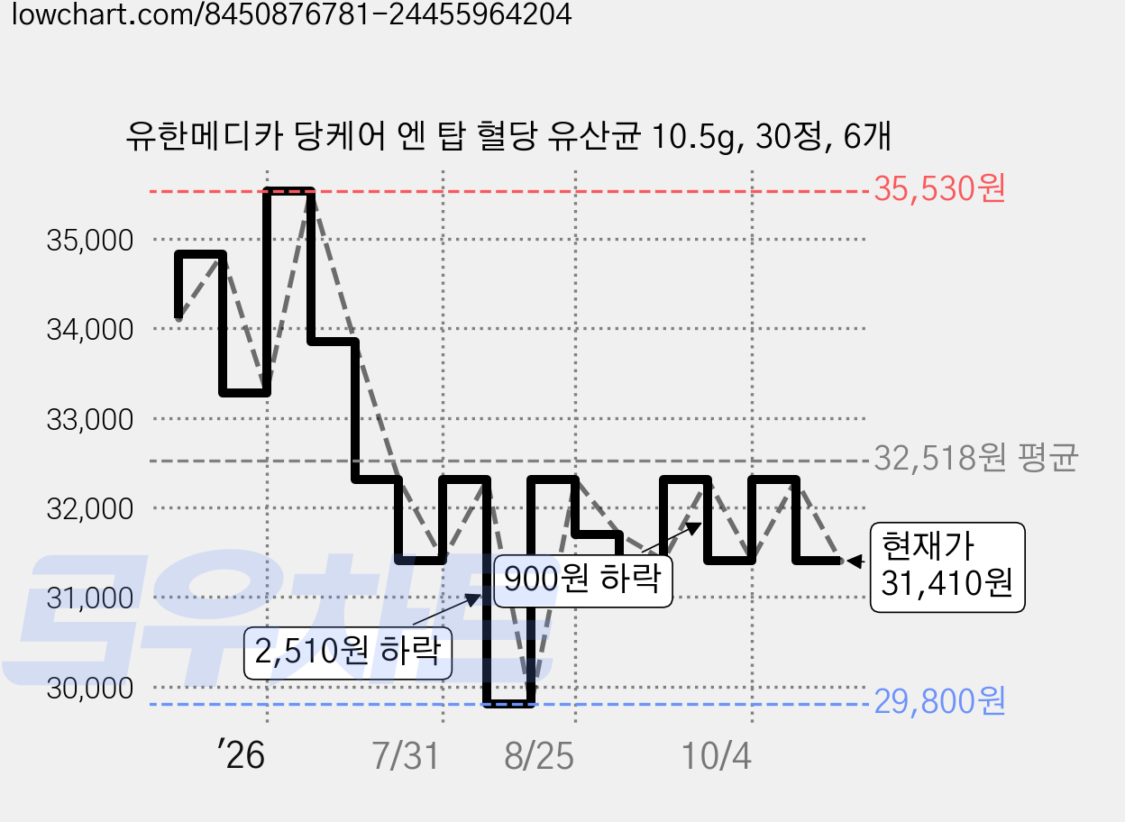 유한메디카 당케어 엔 탑 혈당 유산균 10.5g, 30정, 6개 가격 변동 차트, 현재가 31,410원, 관측 최저가 29,800원