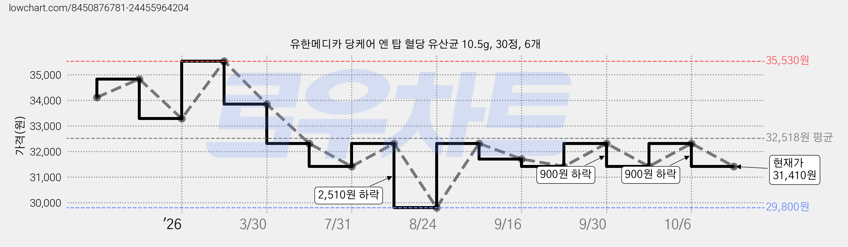 유한메디카 당케어 엔 탑 혈당 유산균 10.5g, 30정, 6개 가격 변동 차트, 현재가 31,410원, 관측 최저가 29,800원