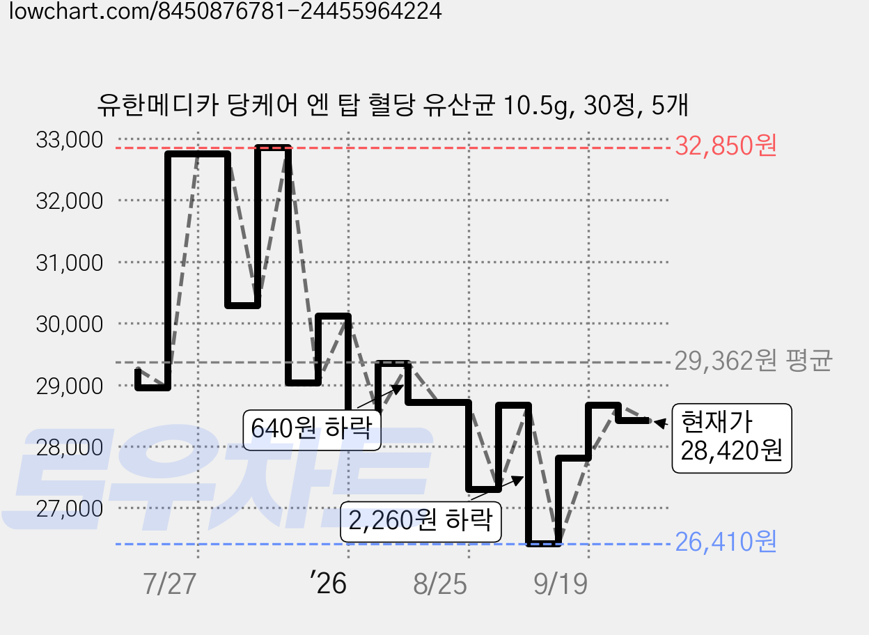 유한메디카 당케어 엔 탑 혈당 유산균 10.5g, 30정, 5개 가격 변동 차트, 현재가 28,420원, 관측 최저가 25,370원