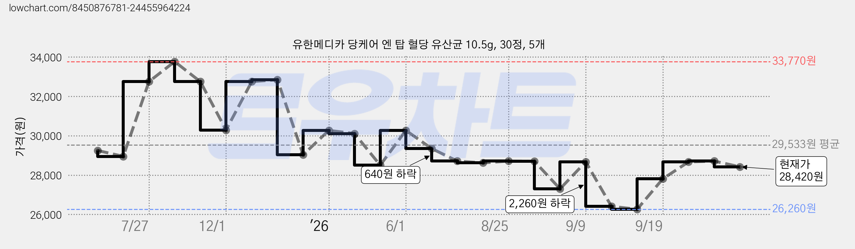 유한메디카 당케어 엔 탑 혈당 유산균 10.5g, 30정, 5개 가격 변동 차트, 현재가 28,420원, 관측 최저가 25,370원