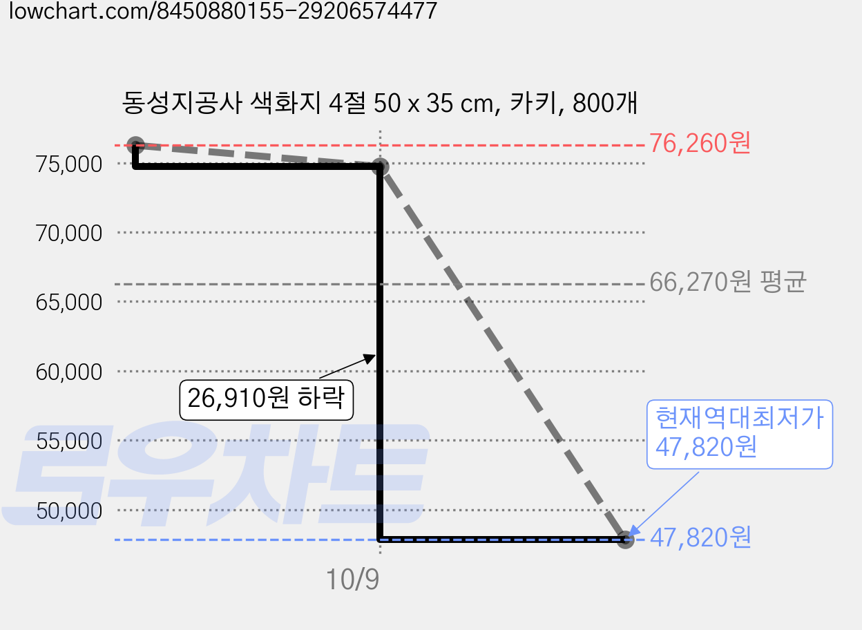 동성지공사 색화지 4절 50 x 35 cm, 카키, 800개 가격 변동 차트, 현재가 47,820원, 역대최저가