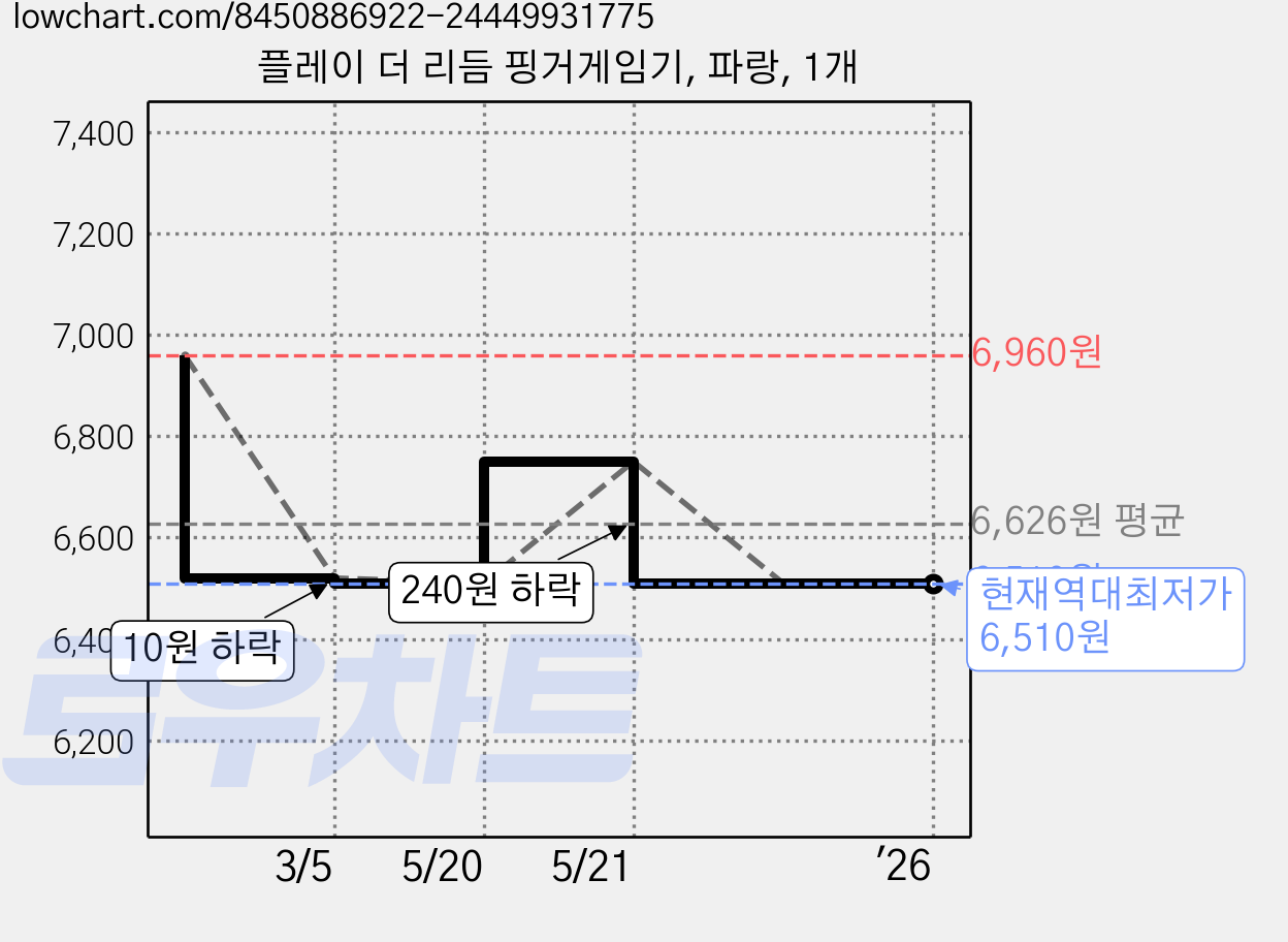 플레이 더 리듬 핑거게임기, 파랑, 1개 가격 변동 차트, 현재가 6,510원, 역대최저가