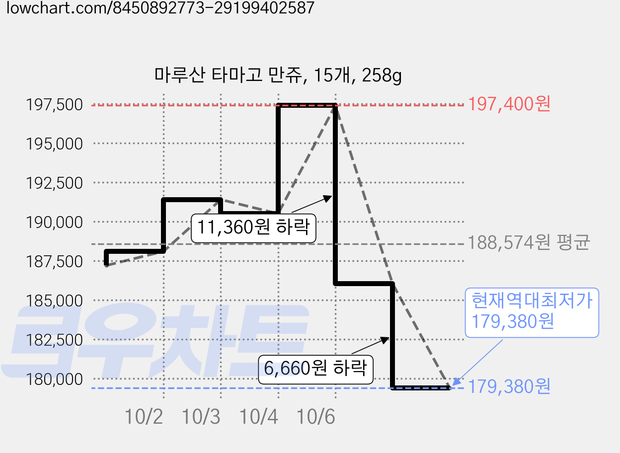 마루산 타마고 만쥬, 15개, 258g 가격 변동 차트, 현재가 179,380원, 역대최저가