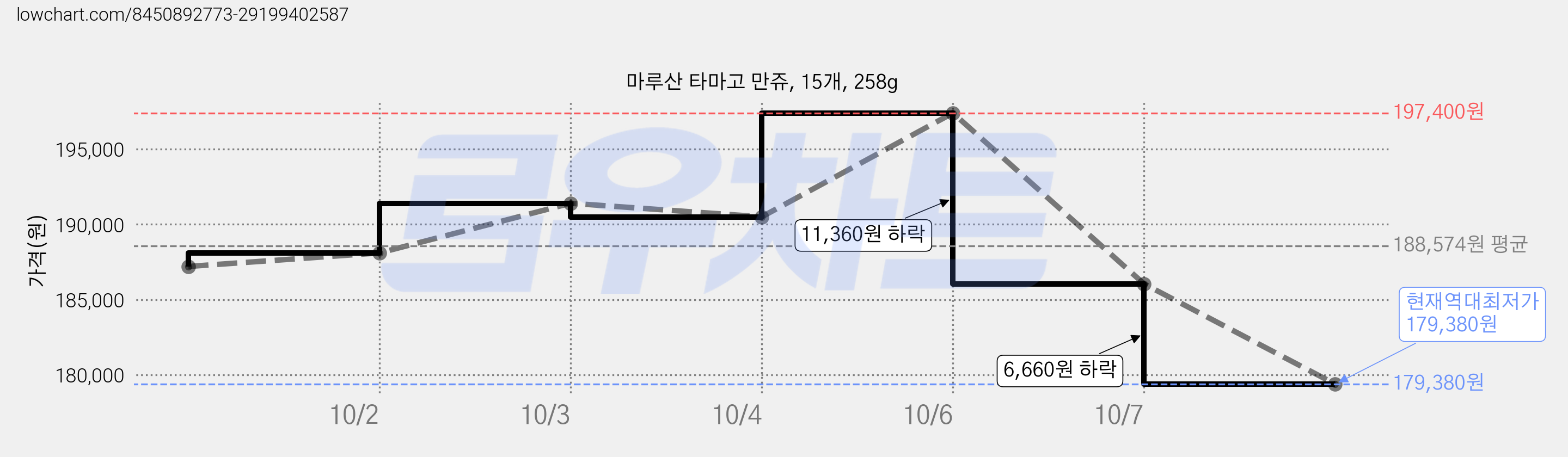 마루산 타마고 만쥬, 15개, 258g 가격 변동 차트, 현재가 179,380원, 역대최저가