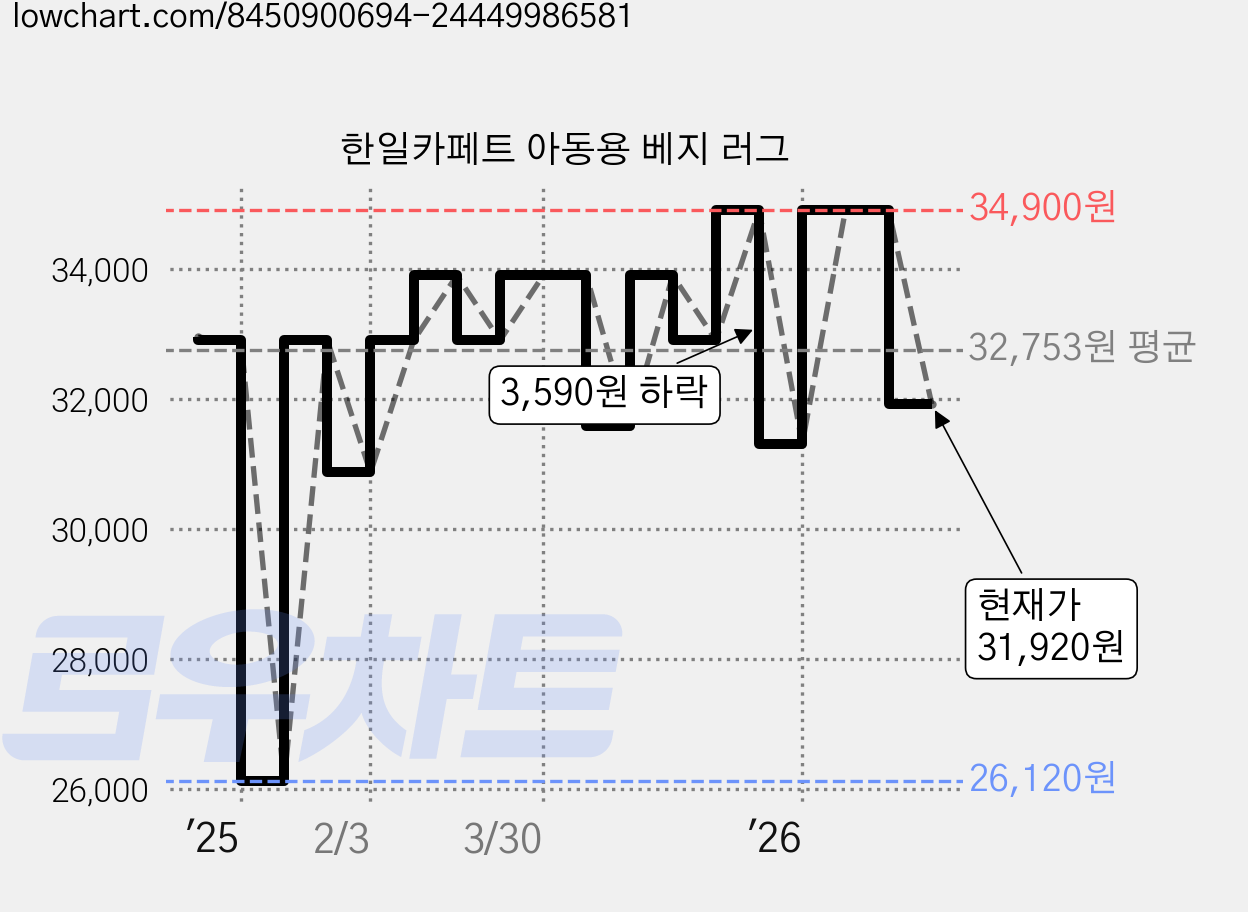 한일카페트 아동용 베지 러그 가격 변동 차트, 현재가 31,920원, 관측 최저가 26,120원