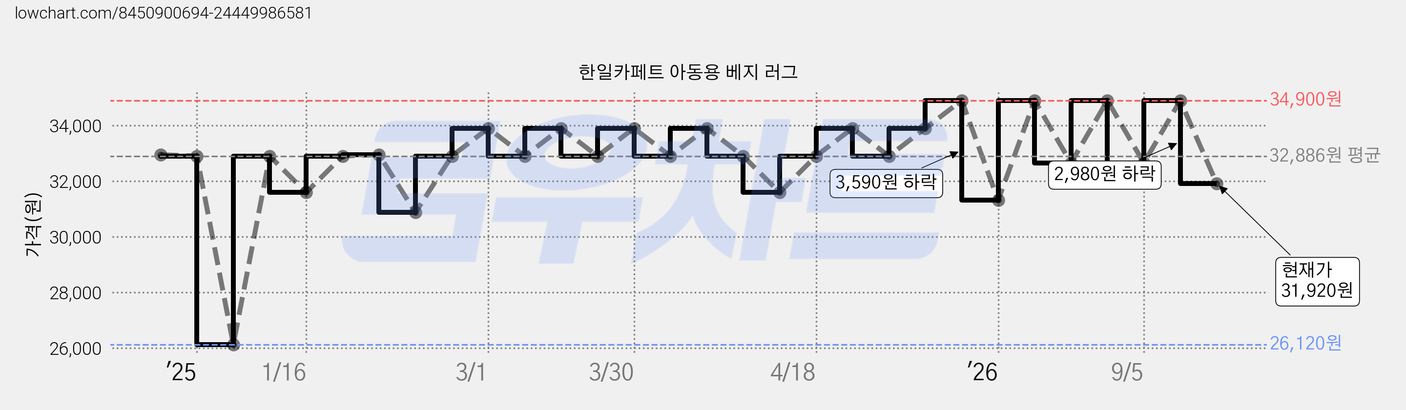 한일카페트 아동용 베지 러그 가격 변동 차트, 현재가 31,920원, 관측 최저가 26,120원
