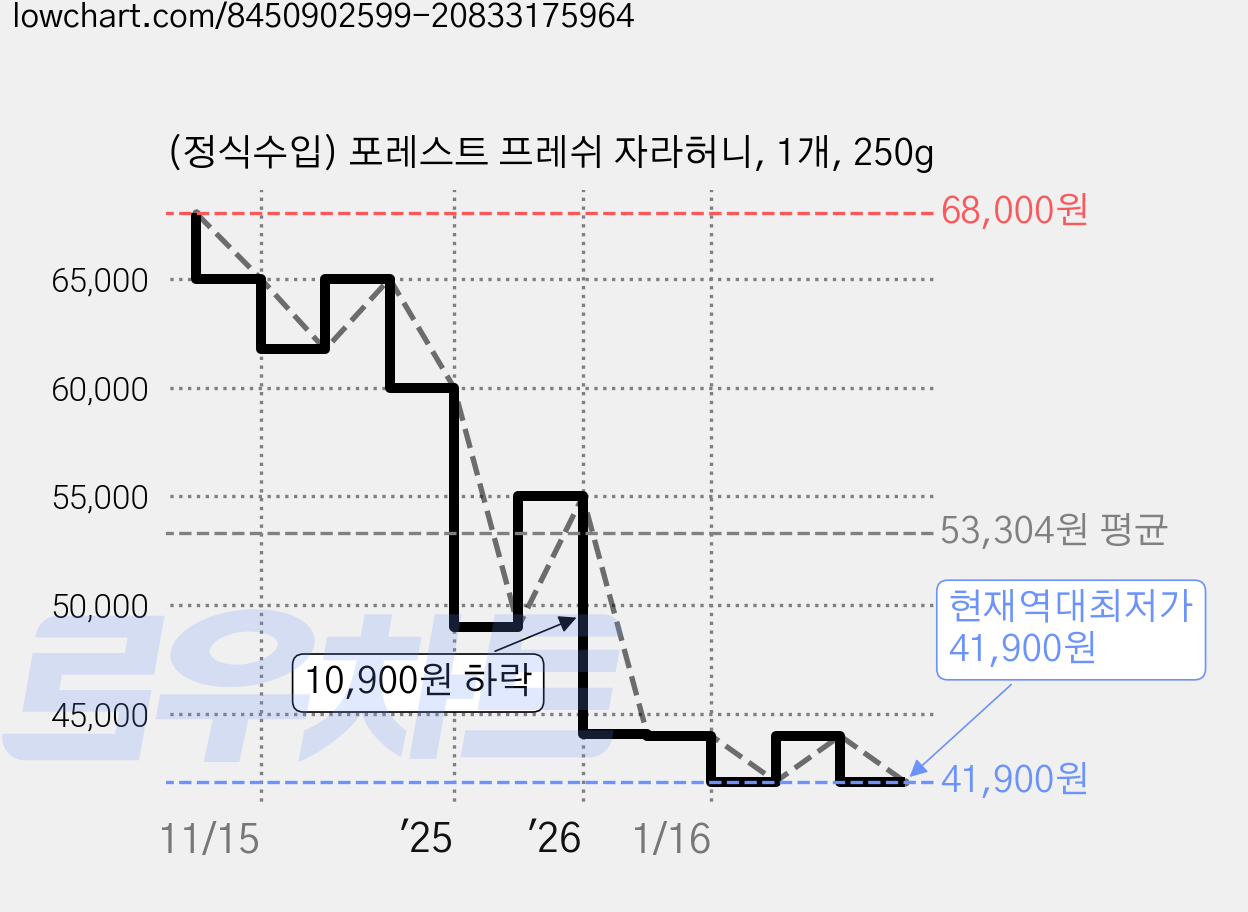 (정식수입) 포레스트 프레쉬 자라허니, 1개, 250g 가격 변동 차트, 현재가 41,900원, 역대최저가