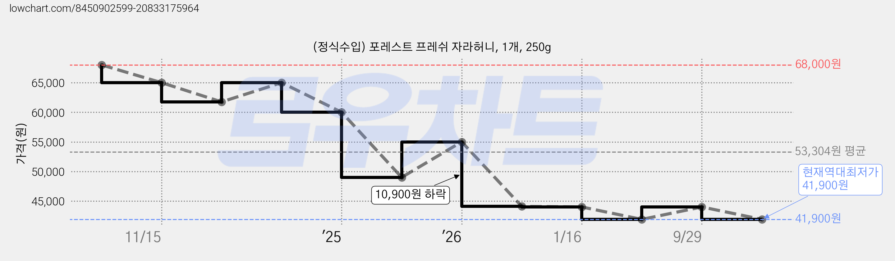 (정식수입) 포레스트 프레쉬 자라허니, 1개, 250g 가격 변동 차트, 현재가 41,900원, 역대최저가