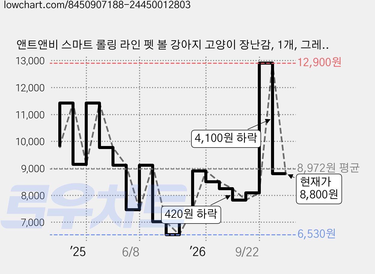 앤트앤비 스마트 롤링 라인 펫 볼 강아지 고양이 장난감, 1개, 그레이 가격 변동 차트, 현재가 8,800원, 관측 최저가 6,530원