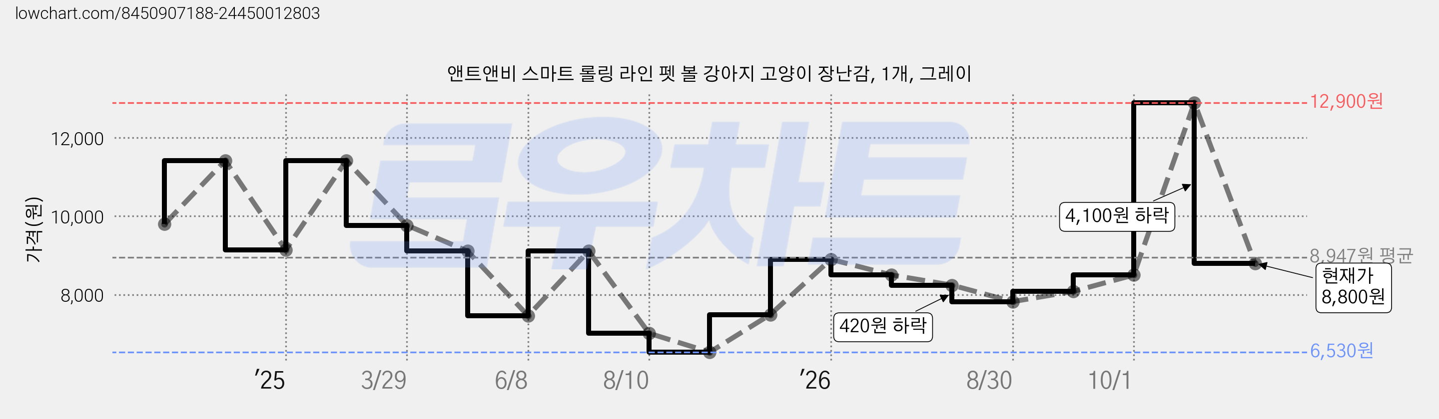 앤트앤비 스마트 롤링 라인 펫 볼 강아지 고양이 장난감, 1개, 그레이 가격 변동 차트, 현재가 8,800원, 관측 최저가 6,530원