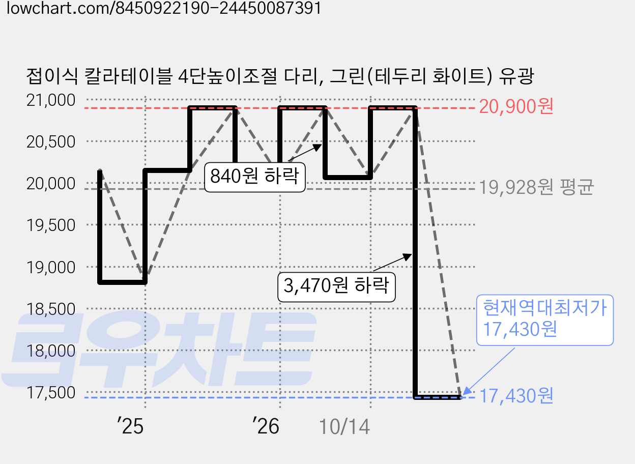 접이식 칼라테이블 4단높이조절 다리, 그린(테두리 화이트) 유광 가격 변동 차트, 현재가 17,430원, 역대최저가