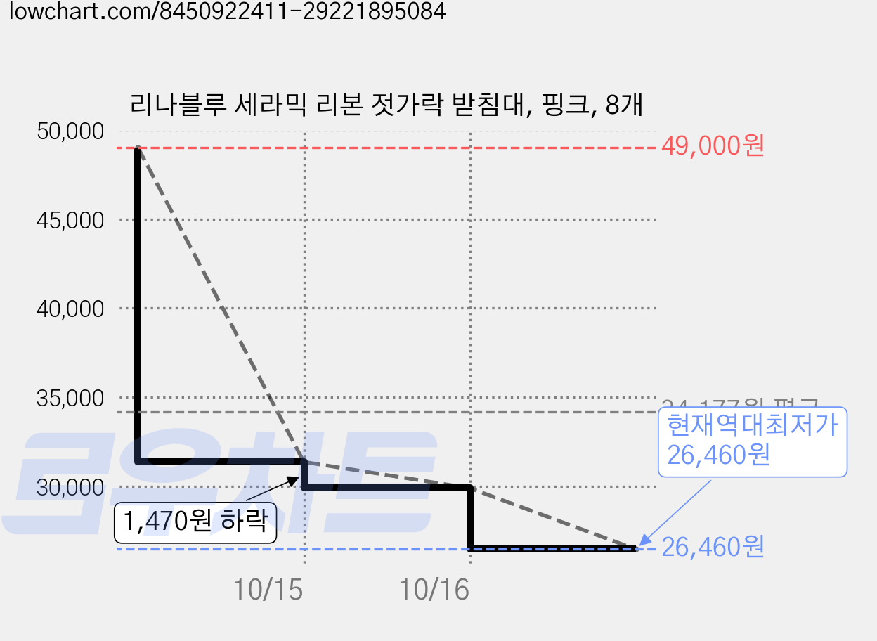 리나블루 세라믹 리본 젓가락 받침대, 핑크, 8개 가격 변동 차트, 현재가 26,460원, 역대최저가