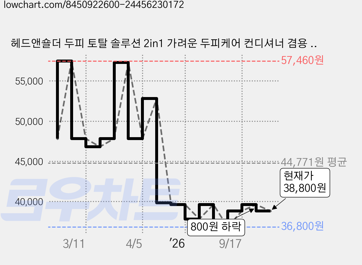헤드앤숄더 두피 토탈 솔루션 2in1 가려운 두피케어 컨디셔너 겸용 샴푸, 800ml, 2개 가격 변동 차트, 현재가 38,800원, 관측 최저가 36,800원