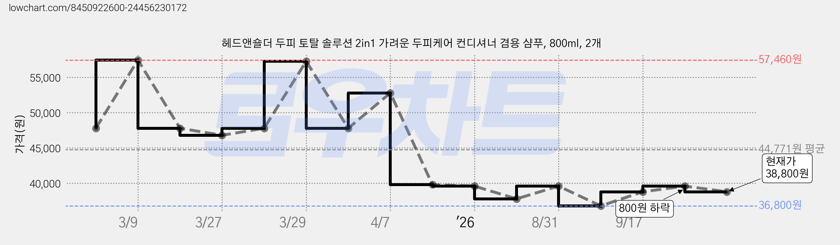 헤드앤숄더 두피 토탈 솔루션 2in1 가려운 두피케어 컨디셔너 겸용 샴푸, 800ml, 2개 가격 변동 차트, 현재가 38,800원, 관측 최저가 36,800원