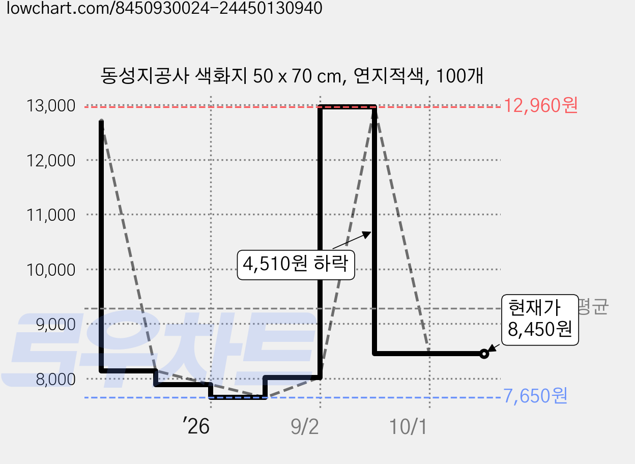 동성지공사 색화지 50 x 70 cm, 연지적색, 100개 가격 변동 차트, 현재가 8,450원, 관측 최저가 7,650원