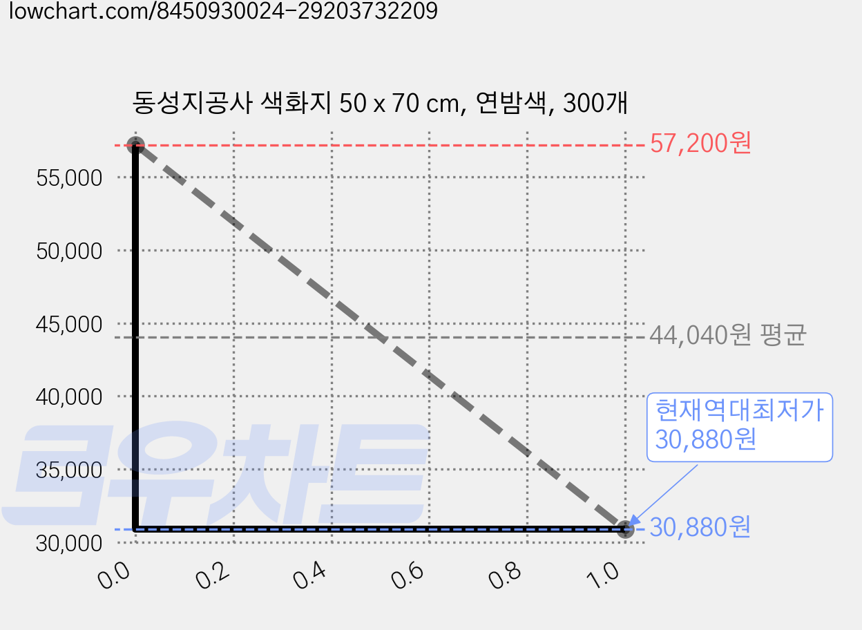 동성지공사 색화지 50 x 70 cm, 연밤색, 300개 가격 변동 차트, 현재가 30,880원, 역대최저가