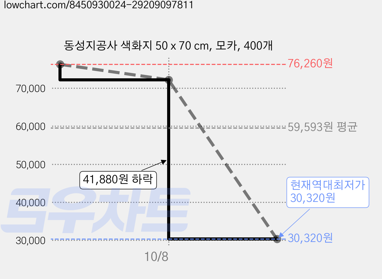 동성지공사 색화지 50 x 70 cm, 모카, 400개 가격 변동 차트, 현재가 30,320원, 역대최저가