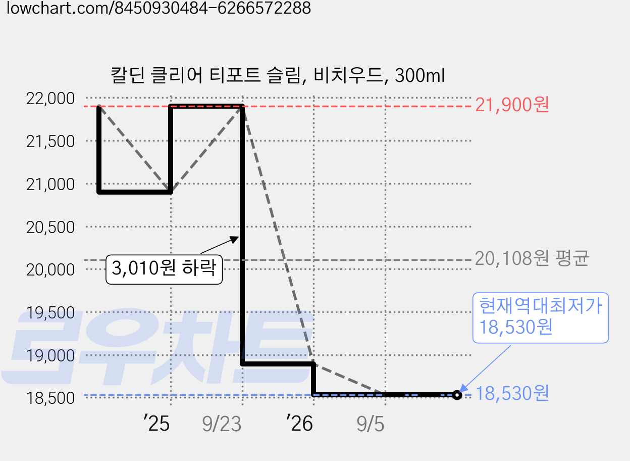 칼딘 클리어 티포트 슬림, 비치우드, 300ml 가격 변동 차트, 현재가 18,530원, 역대최저가