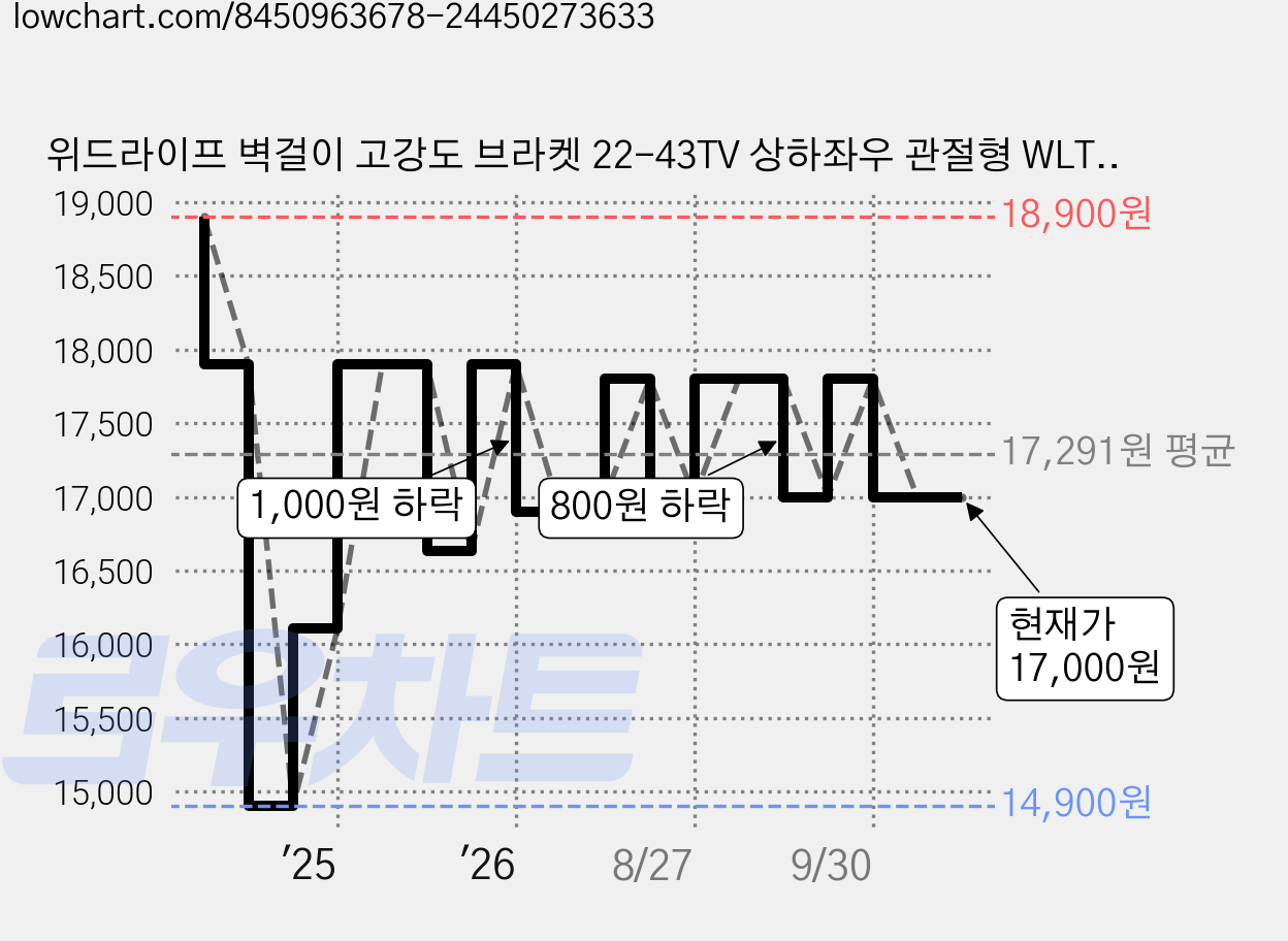 위드라이프 벽걸이 고강도 브라켓 22-43TV 상하좌우 관절형 WLT223, 1개 가격 변동 차트, 현재가 17,000원, 관측 최저가 14,900원