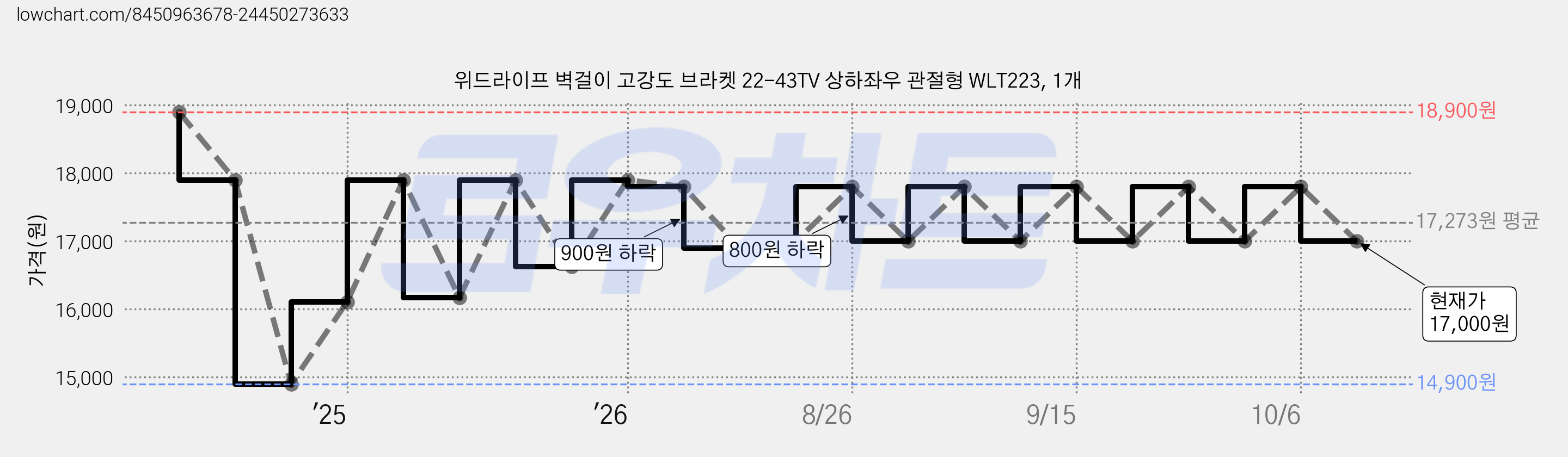 위드라이프 벽걸이 고강도 브라켓 22-43TV 상하좌우 관절형 WLT223, 1개 가격 변동 차트, 현재가 17,000원, 관측 최저가 14,900원
