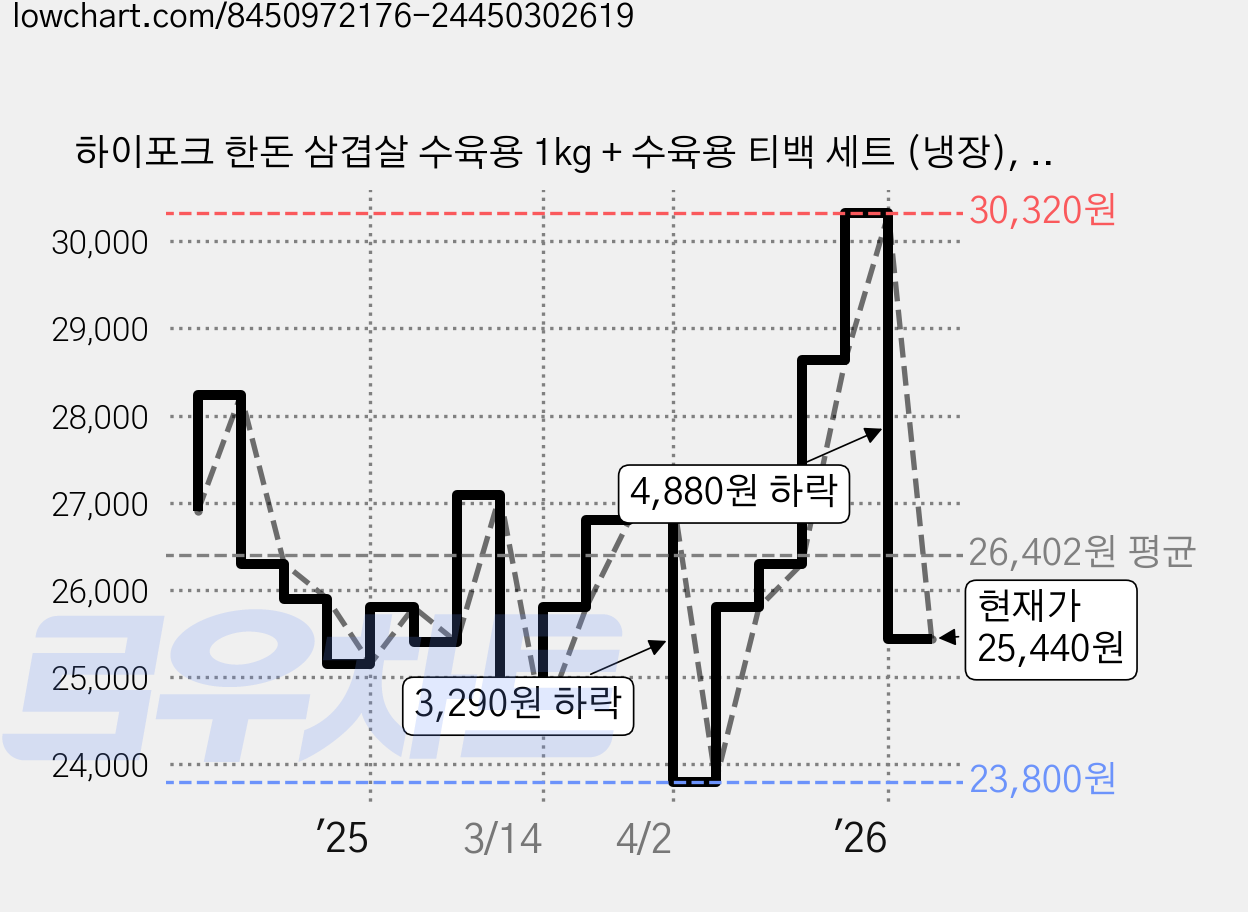 하이포크 한돈 삼겹살 수육용 1kg + 수육용 티백 세트 (냉장), 1세트 가격 변동 차트, 현재가 25,440원, 관측 최저가 23,800원