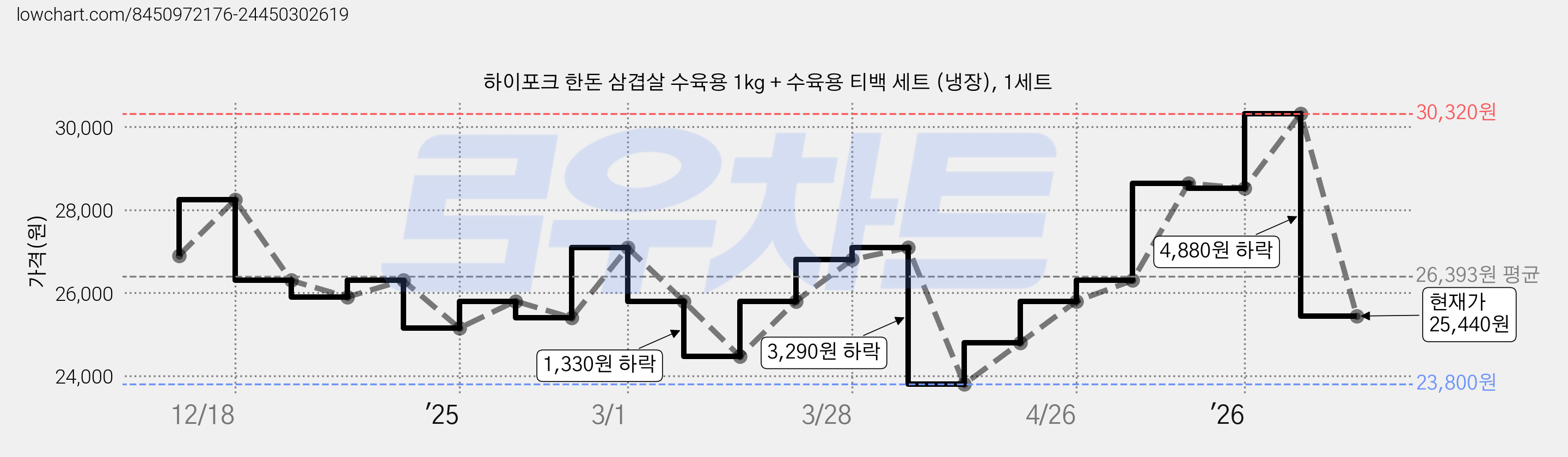 하이포크 한돈 삼겹살 수육용 1kg + 수육용 티백 세트 (냉장), 1세트 가격 변동 차트, 현재가 25,440원, 관측 최저가 23,800원