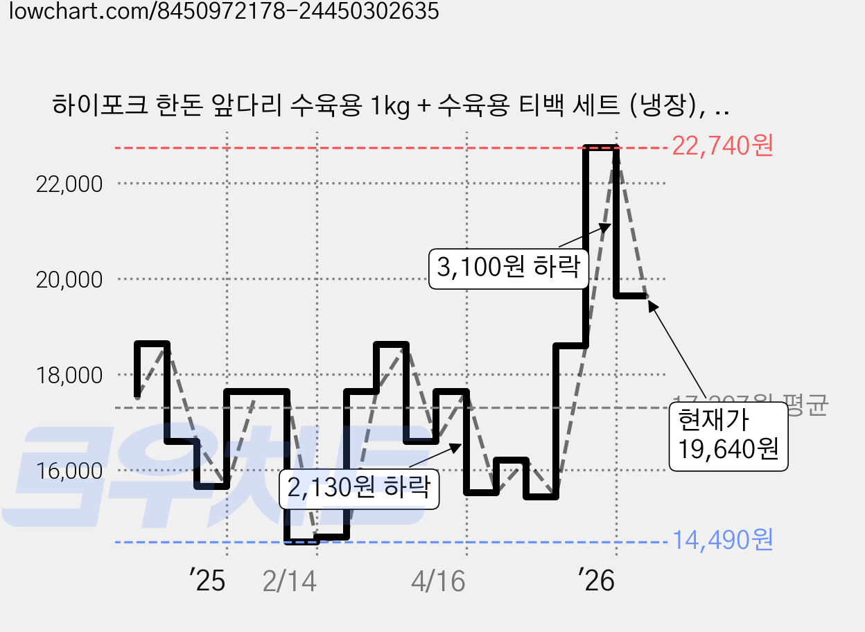 하이포크 한돈 앞다리 수육용 1kg + 수육용 티백 세트 (냉장), 1세트 가격 변동 차트, 현재가 19,640원, 관측 최저가 14,490원