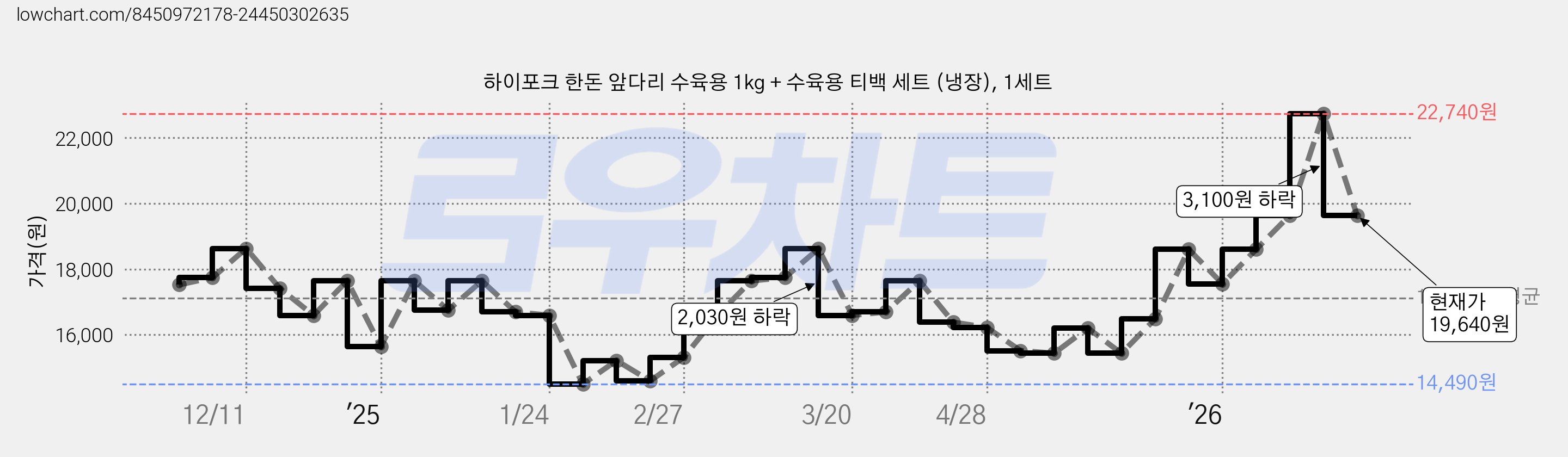 하이포크 한돈 앞다리 수육용 1kg + 수육용 티백 세트 (냉장), 1세트 가격 변동 차트, 현재가 19,640원, 관측 최저가 14,490원