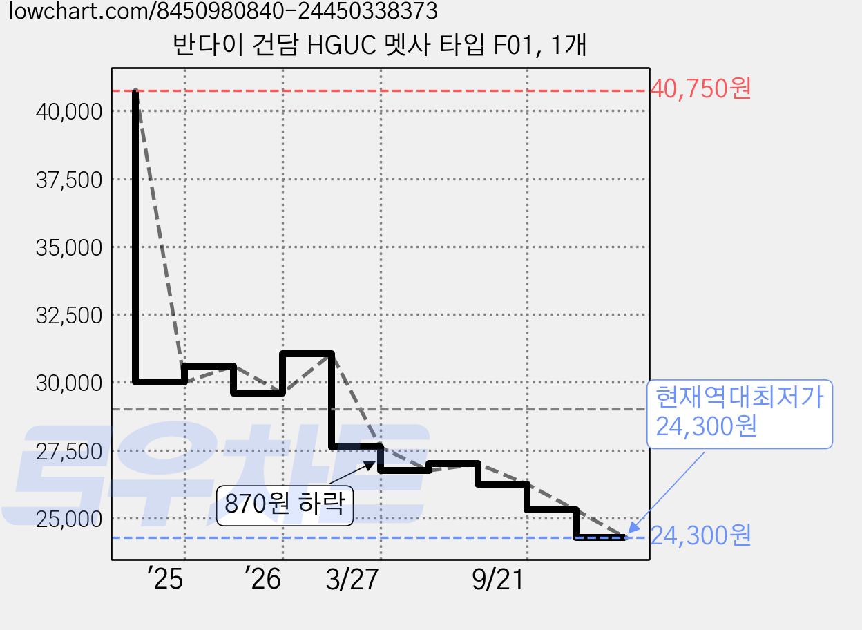 반다이 건담 HGUC 멧사 타입 F01, 1개 가격 변동 차트, 현재가 24,300원, 역대최저가