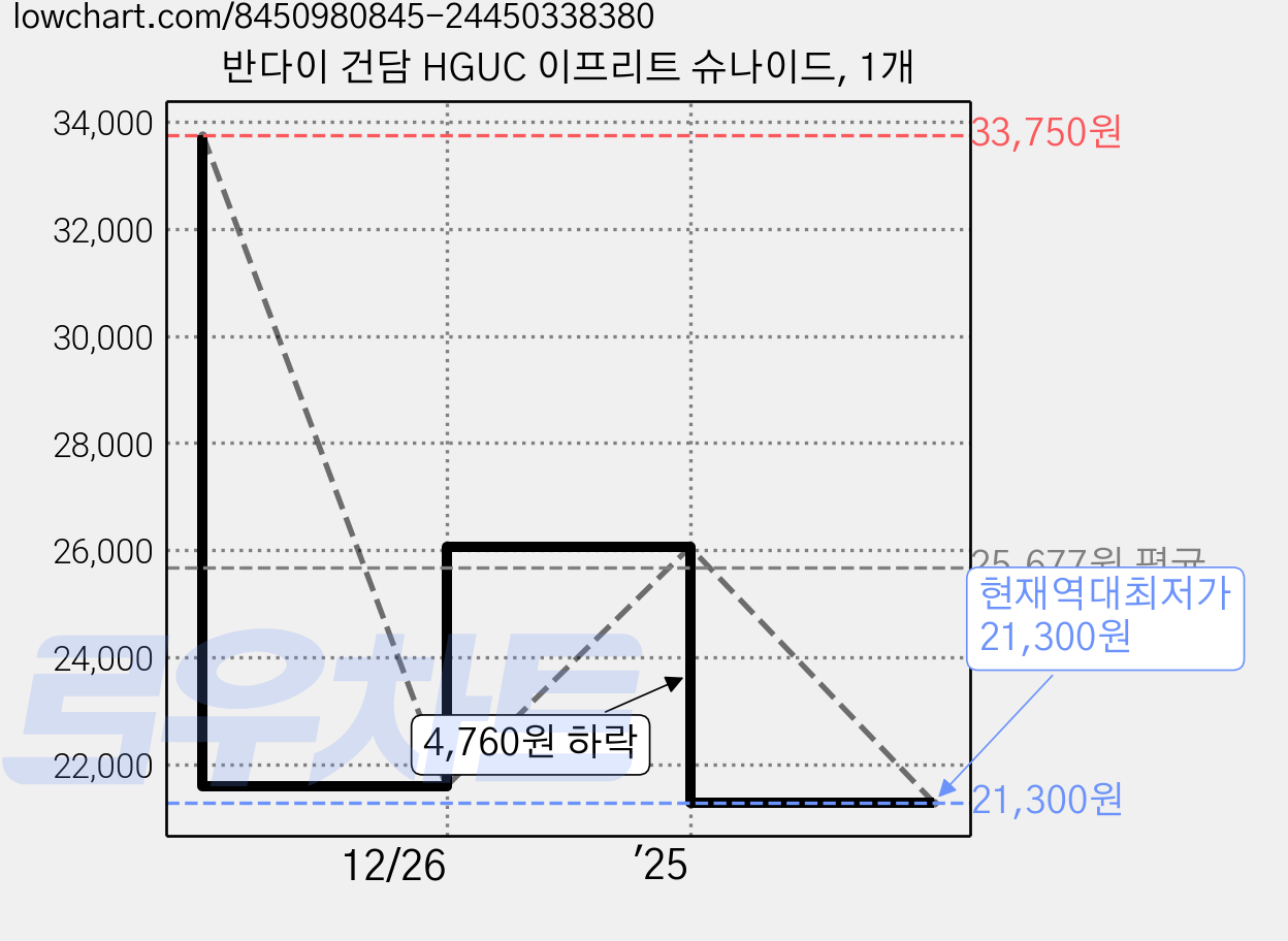 반다이 건담 HGUC 이프리트 슈나이드, 1개 가격 변동 차트, 현재가 21,300원, 역대최저가