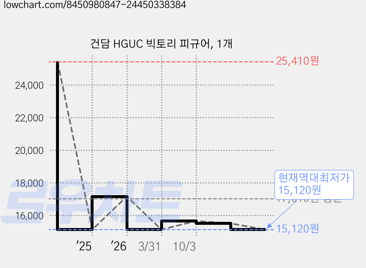 건담 HGUC 빅토리 피규어, 1개 가격 변동 차트, 현재가 15,120원, 역대최저가