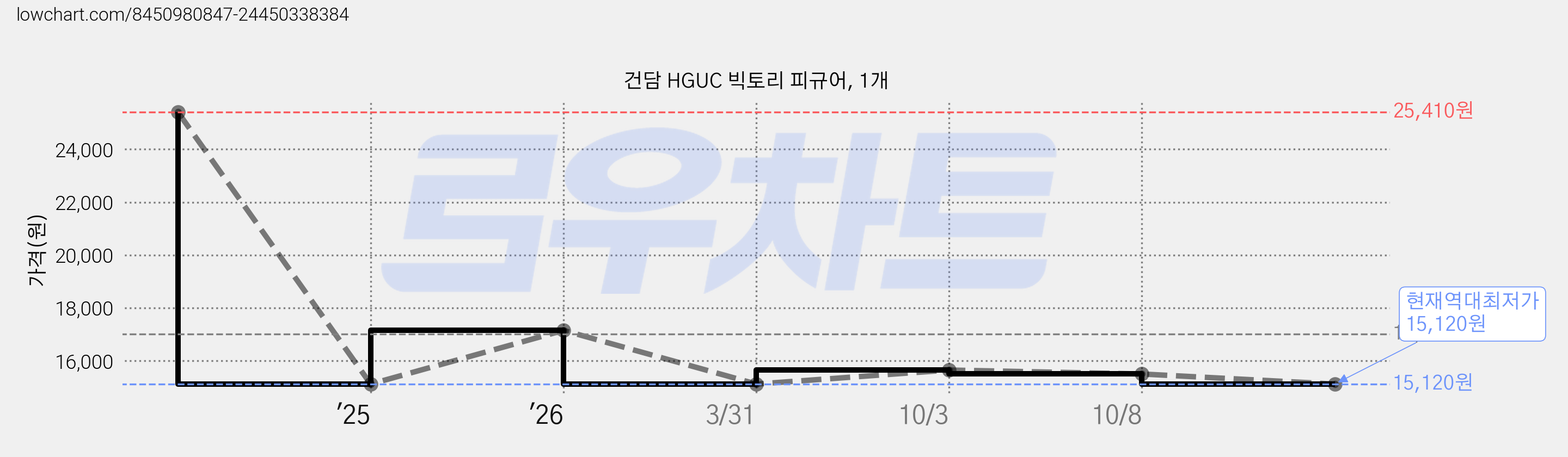 건담 HGUC 빅토리 피규어, 1개 가격 변동 차트, 현재가 15,120원, 역대최저가