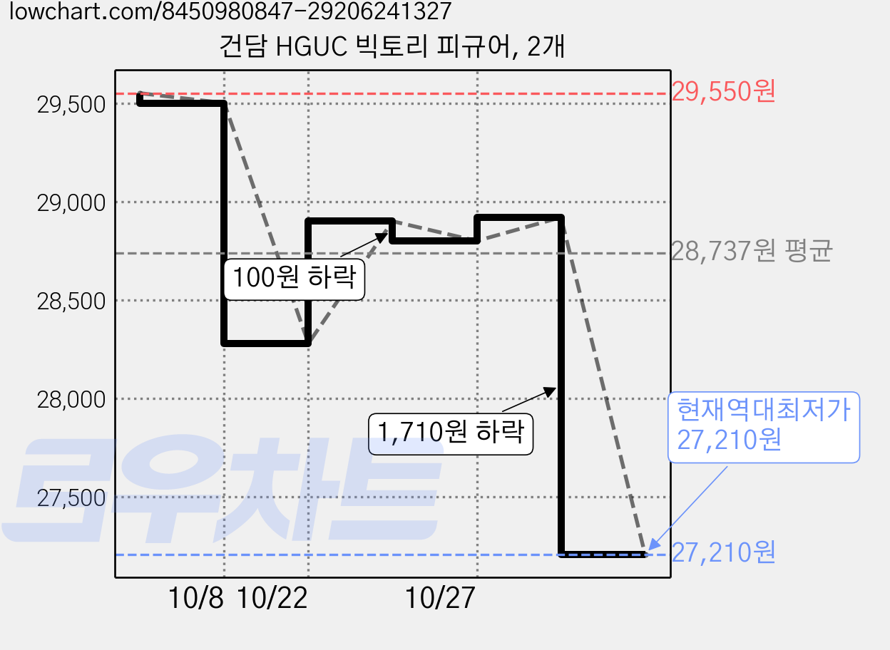 건담 HGUC 빅토리 피규어, 2개 가격 변동 차트, 현재가 27,210원, 역대최저가