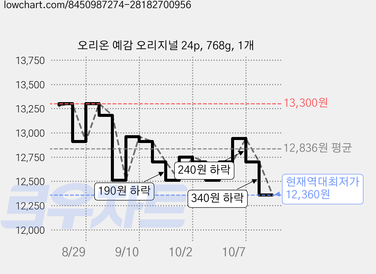 오리온 예감 오리지널 24p, 768g, 1개 가격 변동 차트, 현재가 12,360원, 역대최저가
