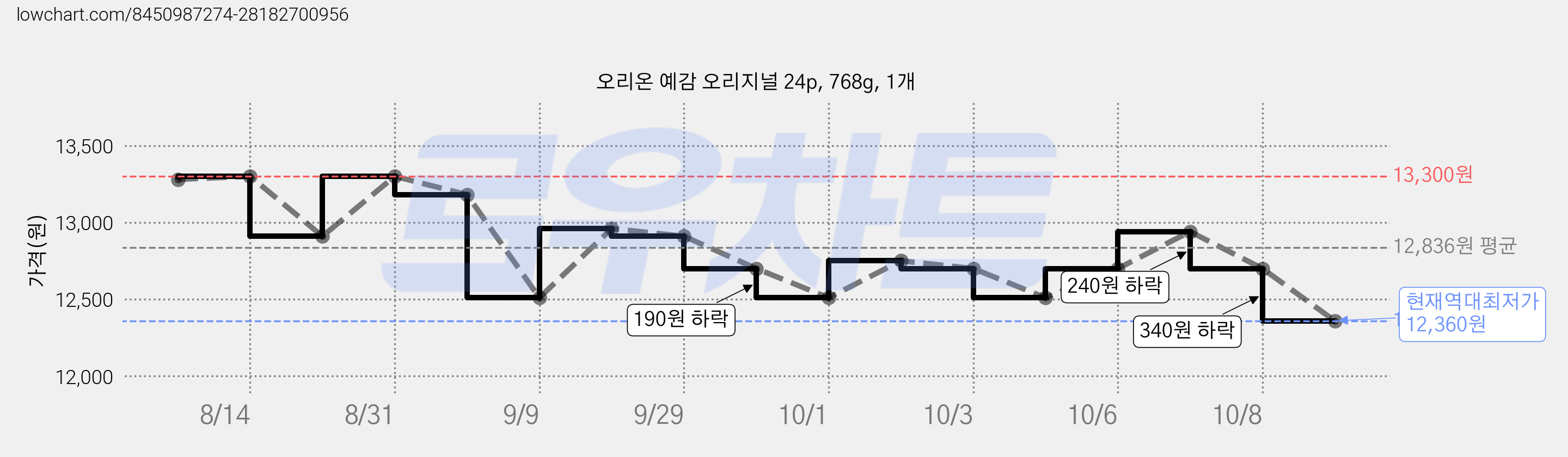 오리온 예감 오리지널 24p, 768g, 1개 가격 변동 차트, 현재가 12,360원, 역대최저가