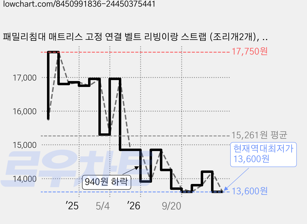 패밀리침대 매트리스 고정 연결 벨트 리빙이랑 스트랩 (조리개2개), PP 매트리스 연결벨트 10m 가격 변동 차트, 현재가 13,600원, 역대최저가