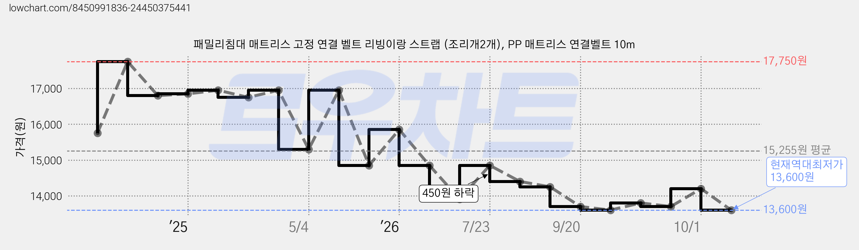 패밀리침대 매트리스 고정 연결 벨트 리빙이랑 스트랩 (조리개2개), PP 매트리스 연결벨트 10m 가격 변동 차트, 현재가 13,600원, 역대최저가