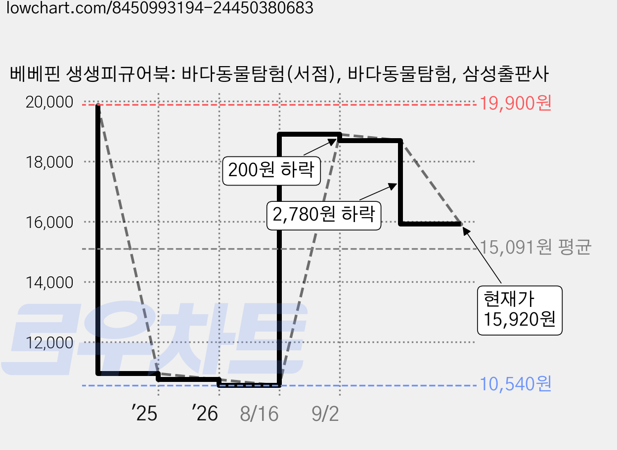 베베핀 생생피규어북: 바다동물탐험(서점), 바다동물탐험, 삼성출판사 가격 변동 차트, 현재가 15,920원, 관측 최저가 10,540원