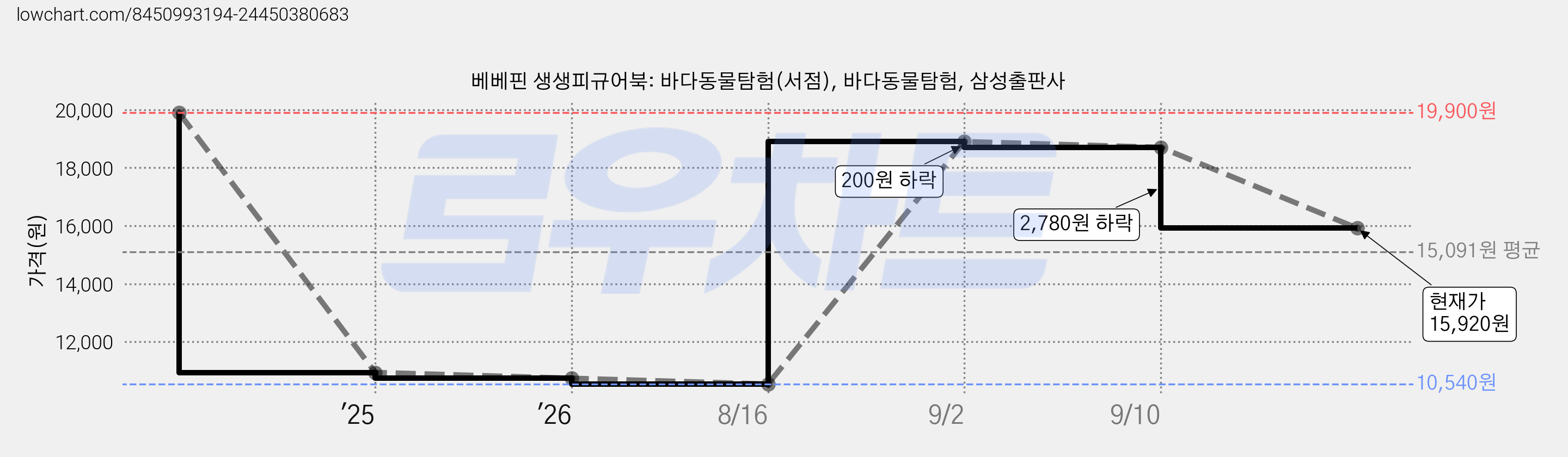 베베핀 생생피규어북: 바다동물탐험(서점), 바다동물탐험, 삼성출판사 가격 변동 차트, 현재가 15,920원, 관측 최저가 10,540원