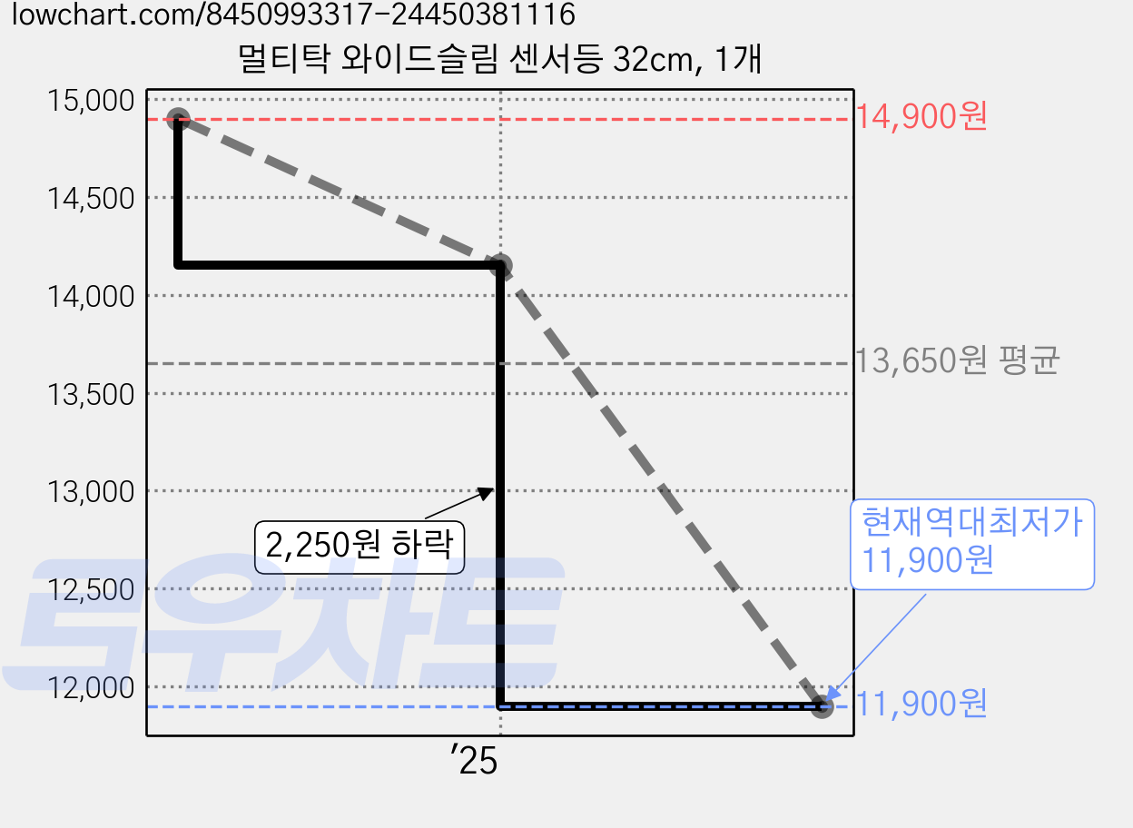 멀티탁 와이드슬림 센서등 32cm, 1개 가격 변동 차트, 현재가 11,900원, 역대최저가