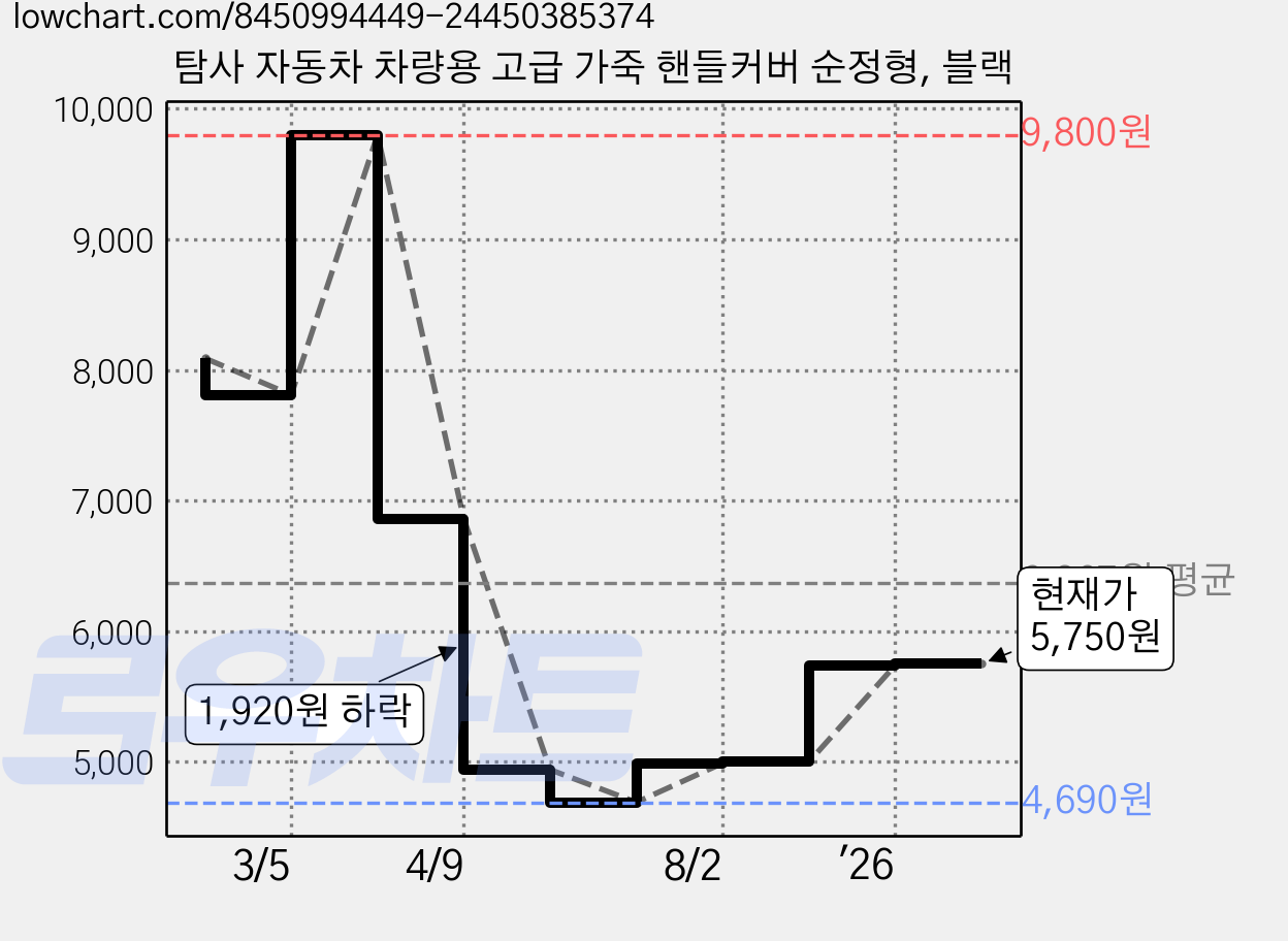 탐사 자동차 차량용 고급 가죽 핸들커버 순정형, 블랙 가격 변동 차트, 현재가 5,750원, 관측 최저가 4,690원