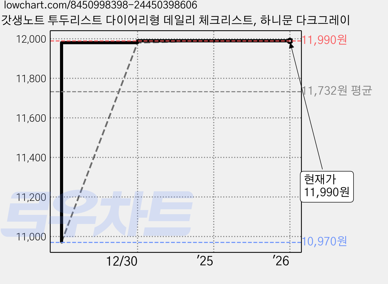 갓생노트 투두리스트 다이어리형 데일리 체크리스트, 하니문 다크그레이 가격 변동 차트, 현재가 11,990원, 관측 최저가 10,970원