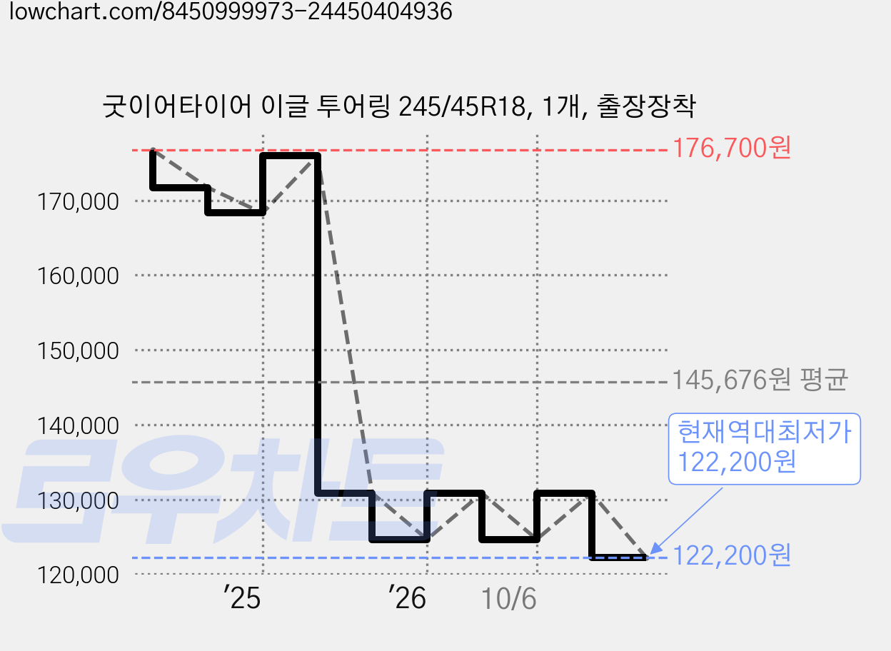 굿이어타이어 이글 투어링 245/45R18, 1개, 출장장착 가격 변동 차트, 현재가 122,200원, 역대최저가