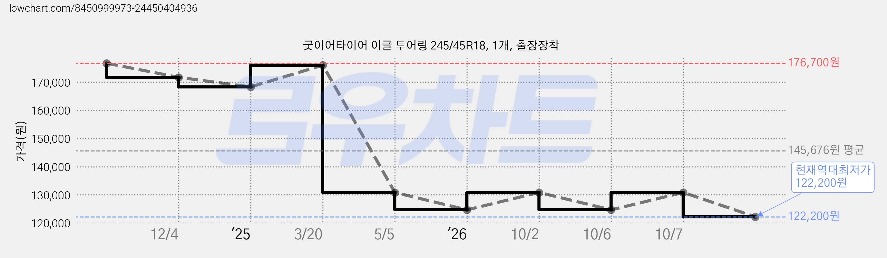 굿이어타이어 이글 투어링 245/45R18, 1개, 출장장착 가격 변동 차트, 현재가 122,200원, 역대최저가