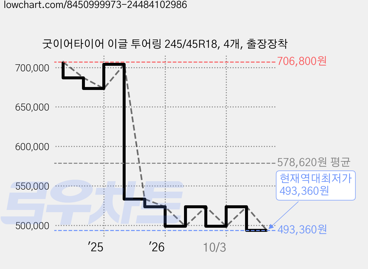 굿이어타이어 이글 투어링 245/45R18, 4개, 출장장착 가격 변동 차트, 현재가 493,360원, 역대최저가