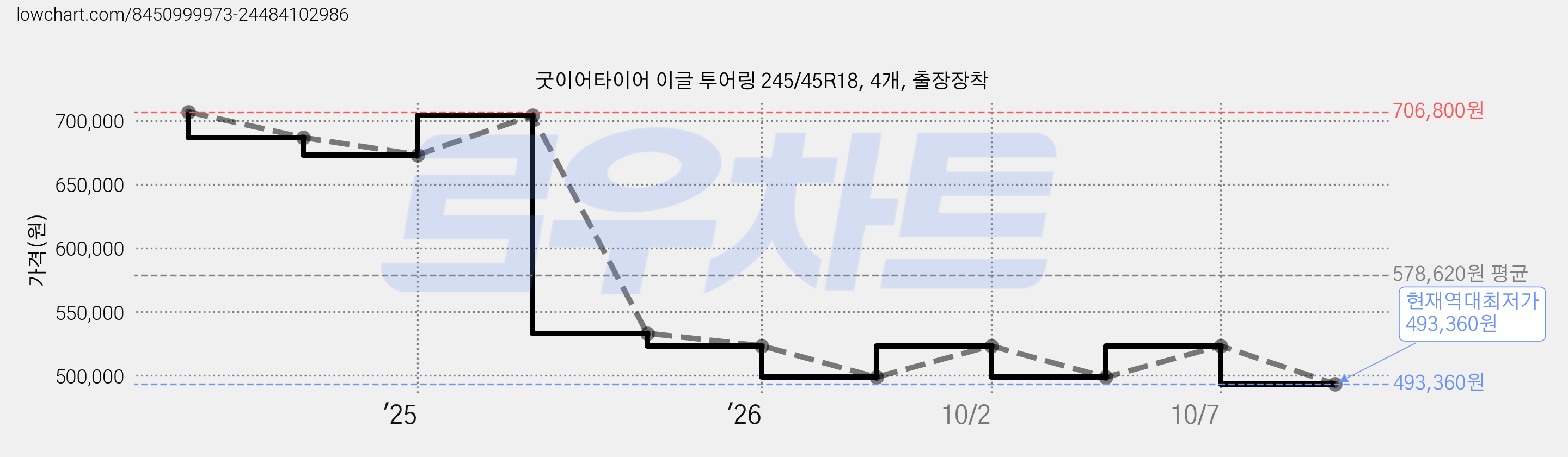 굿이어타이어 이글 투어링 245/45R18, 4개, 출장장착 가격 변동 차트, 현재가 493,360원, 역대최저가