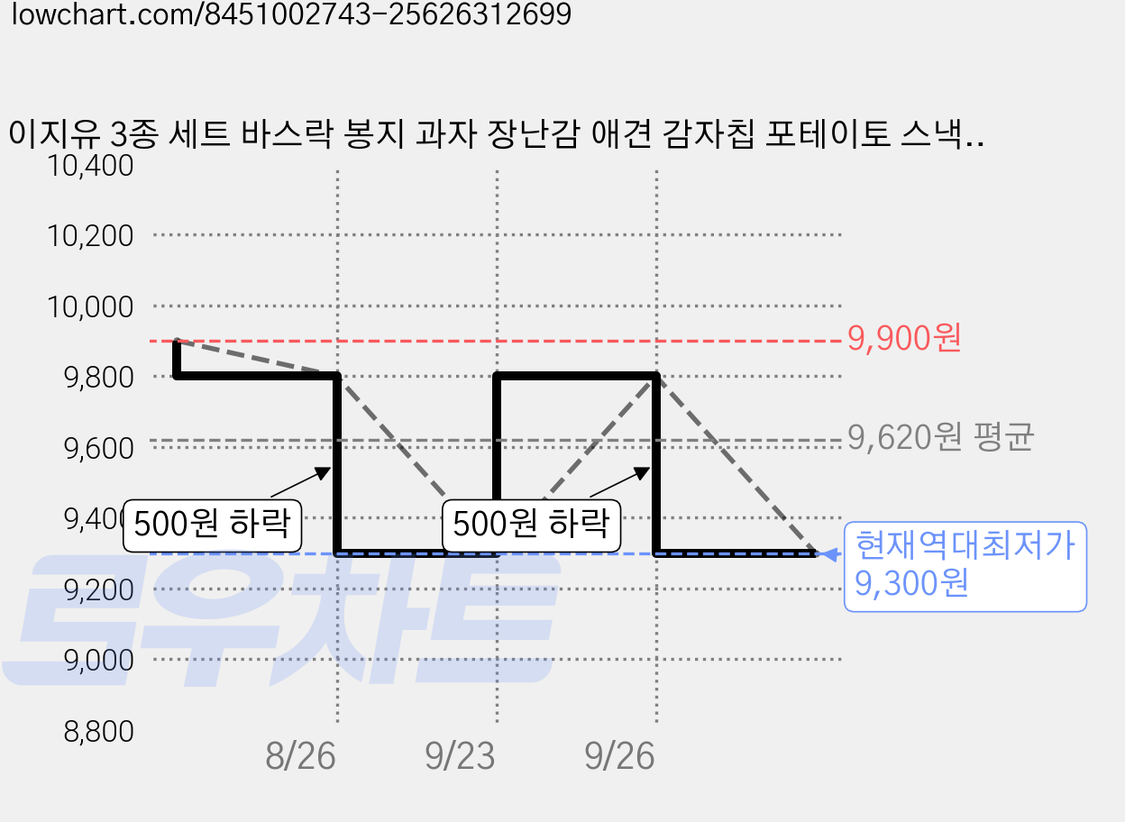 이지유 3종 세트 바스락 봉지 과자 장난감 애견 감자칩 포테이토 스낵 봉제인형, 혼합, 1개 가격 변동 차트, 현재가 9,300원, 역대최저가