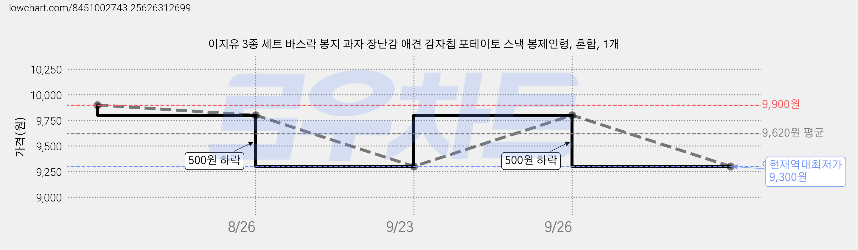 이지유 3종 세트 바스락 봉지 과자 장난감 애견 감자칩 포테이토 스낵 봉제인형, 혼합, 1개 가격 변동 차트, 현재가 9,300원, 역대최저가