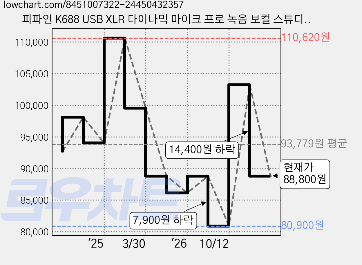 피파인 K688 USB XLR 다이나믹 마이크 프로 녹음 보컬 스튜디오용 메탈 소재 독립 볼륨 노브 원터치 음소거, 검정 가격 변동 차트, 현재가 88,800원, 관측 최저가 80,900원